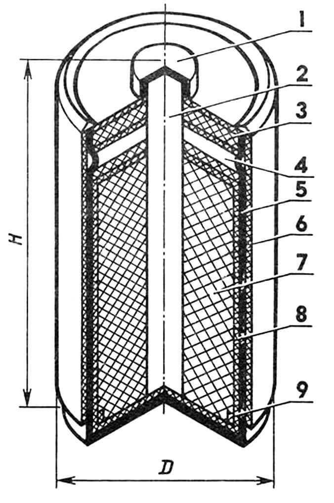 Марганцево-цинковый элемент с солевым электролитом (стаканчиковая конструкция): 1 — колпачок металлический, 2 — стержень угольный, 3 — смолка, 4 — пространство газовое, 5 — стаканчик цинковый, 6 — оболочка картонная, 7 — положительный электрод (из диоксида марганца), 8 — прокладка (пропитана электролитом), 9 — шайба картонная.