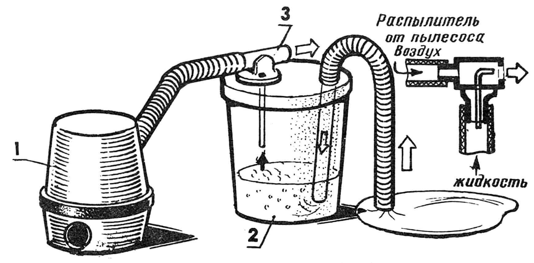 Пылесос-«водосос» на базе штатного распылителя: 1 — пылесос, 2 — емкость, 3 — распылитель.