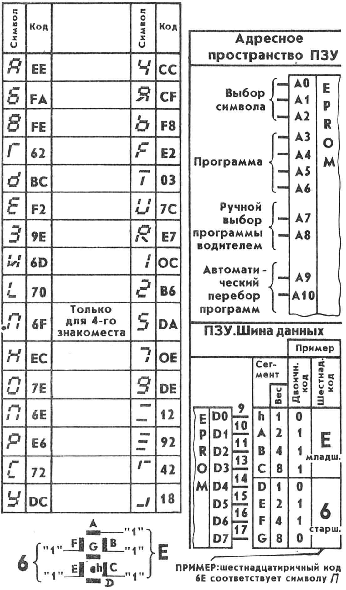 Таблица соответствия символов и кодов табло «Бегущая строка»