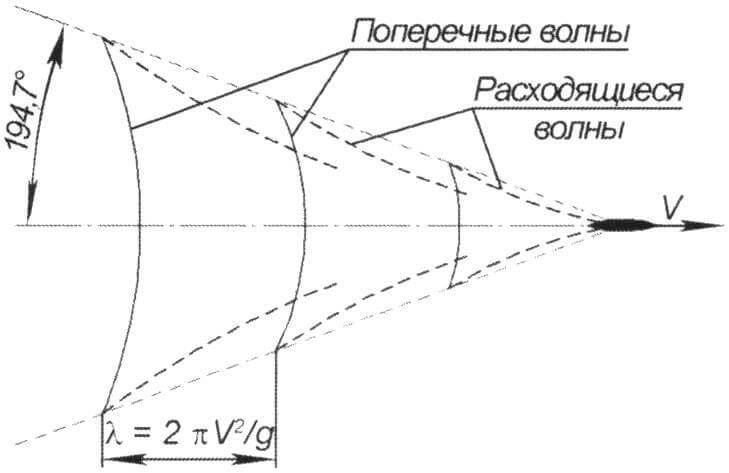 System of waves created by a moving ship