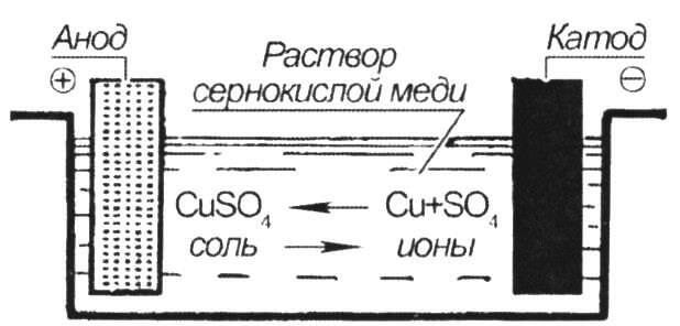 Схема электролиза