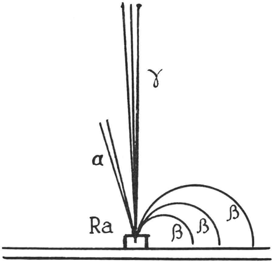 Поведение α-, β- и γ-лучей в магнитном поле.