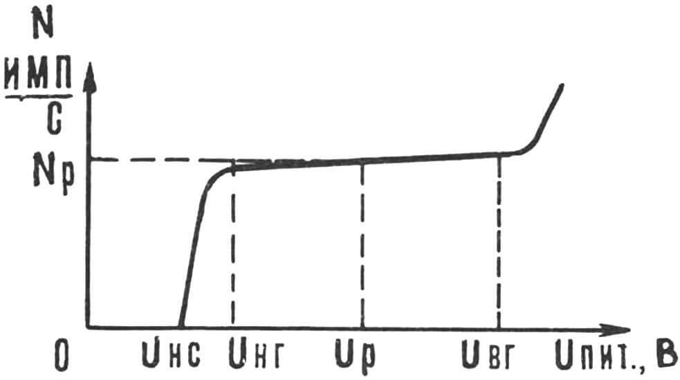 Типичный график зависимости скорости счета N от напряжения питания Uпит.