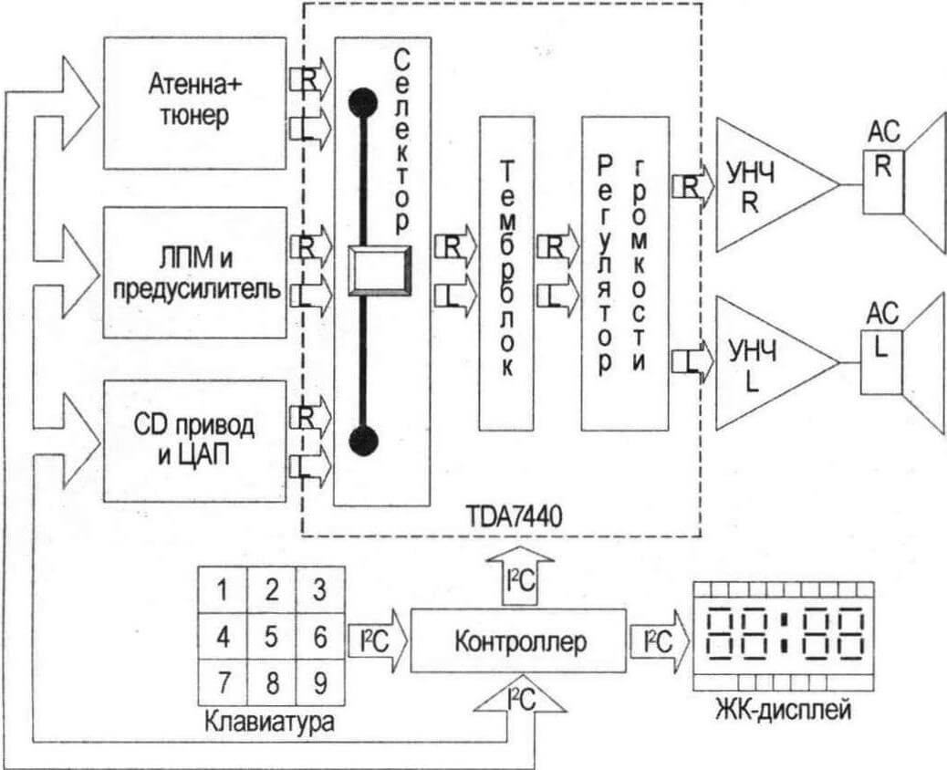 Схема построения магнитолы Samsung RCD-S75 с микроконтроллерным управлением