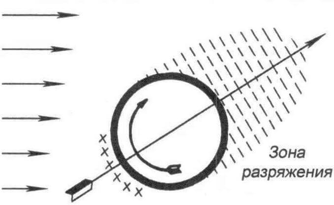 Схема действия ротора Флеттнера