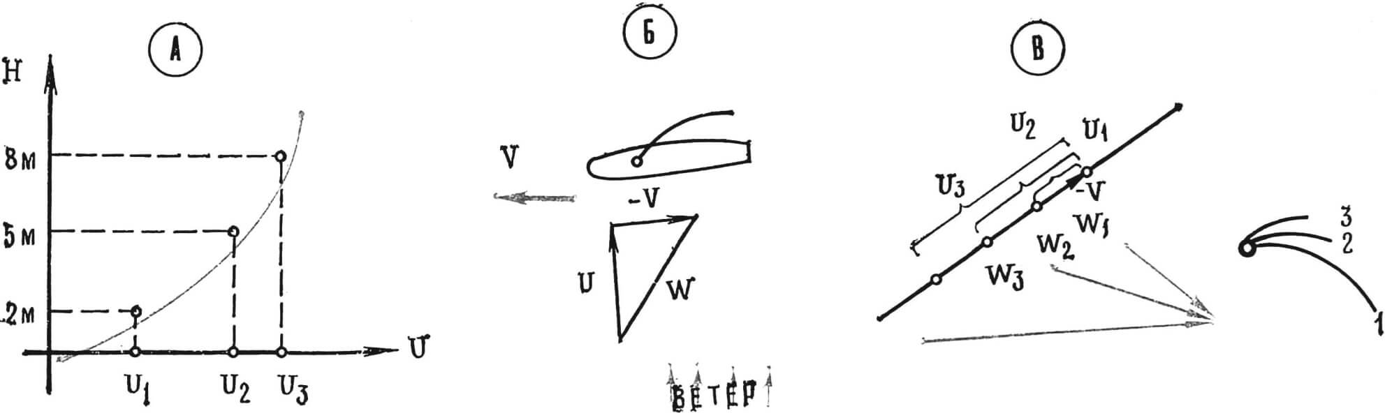 Рис. 1: А — зависимость скорости ветра от высоты над поверхностью; Б — схема образования вымпельного ветра; В — условная крутка паруса виндсерфера.