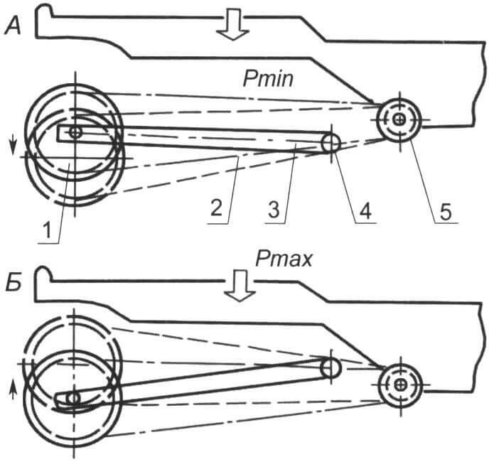 Максимальное натяжение цепи происходит при наименьшей (А) или при наибольшей (Б) нагрузке на вилку в зависимости от того, выше или ниже оси колеса и вала двигателя расположена ось маятниковой вилки