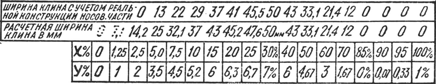 Рис. 5. Таблица ординат для построения S-образного профиля купола.