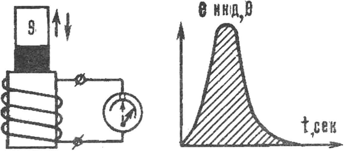 Рис. 1. При движении магнита (изменении магнитного потока) в катушке индуцируется ЭДС.