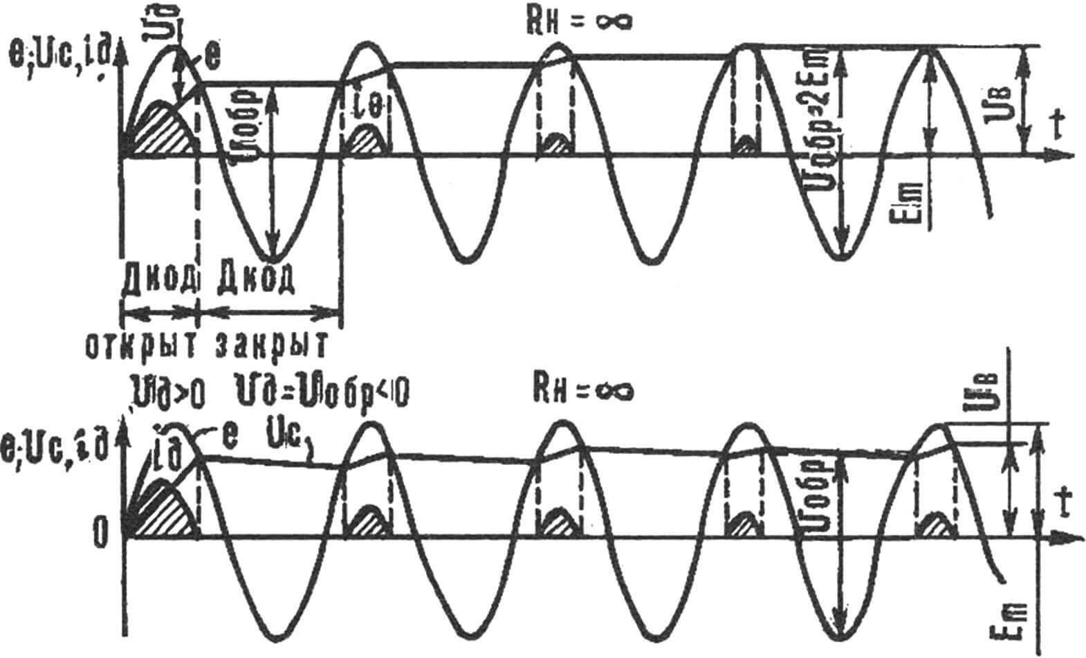 Рис. 3. Графики тока и напряжения в схеме генератора с однополупериодным выпрямителем и емкостной нагрузкой.