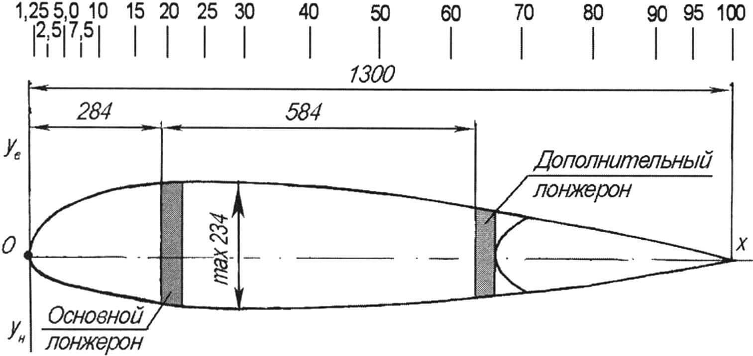 Profile NACA-23018, C=18