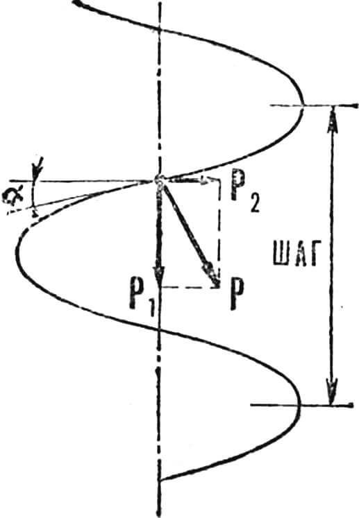 Схема образования на шнеке силы Р2, смещающей барабан в сторону