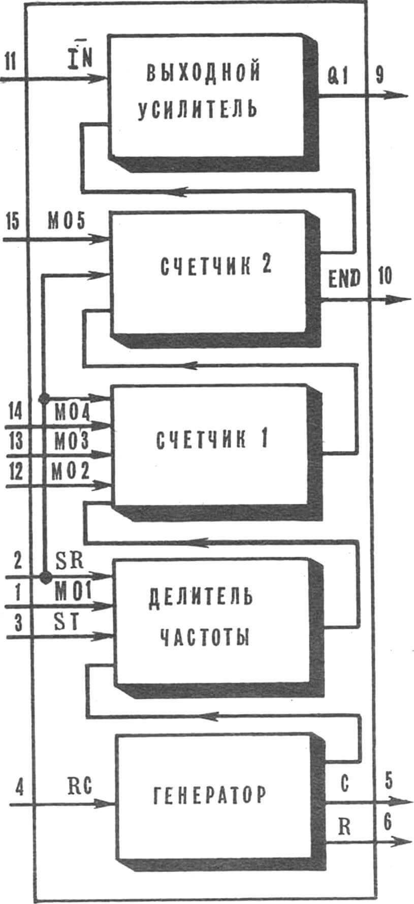 Рис. 2. Структурная схема ИMC КР512ПС10.