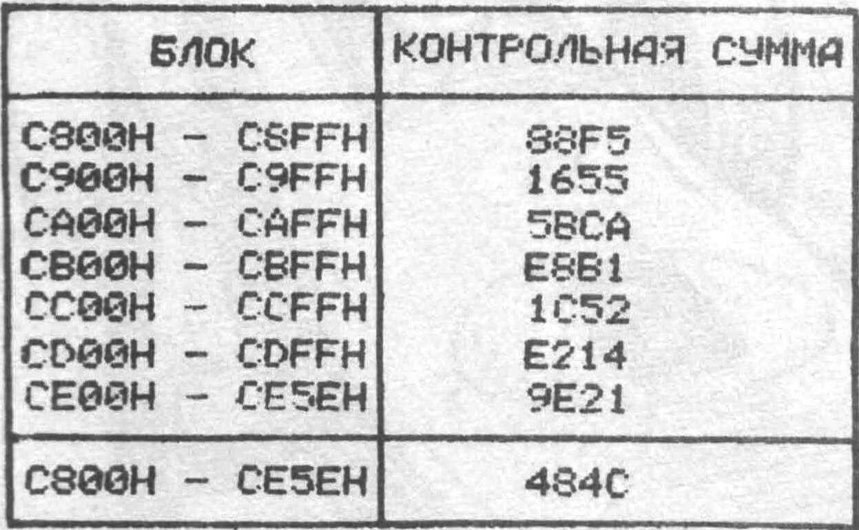 Таблица 10. КОНТРОЛЬНЫЕ СУММЫ ПАКЕТА ПОДПРОГРАММ