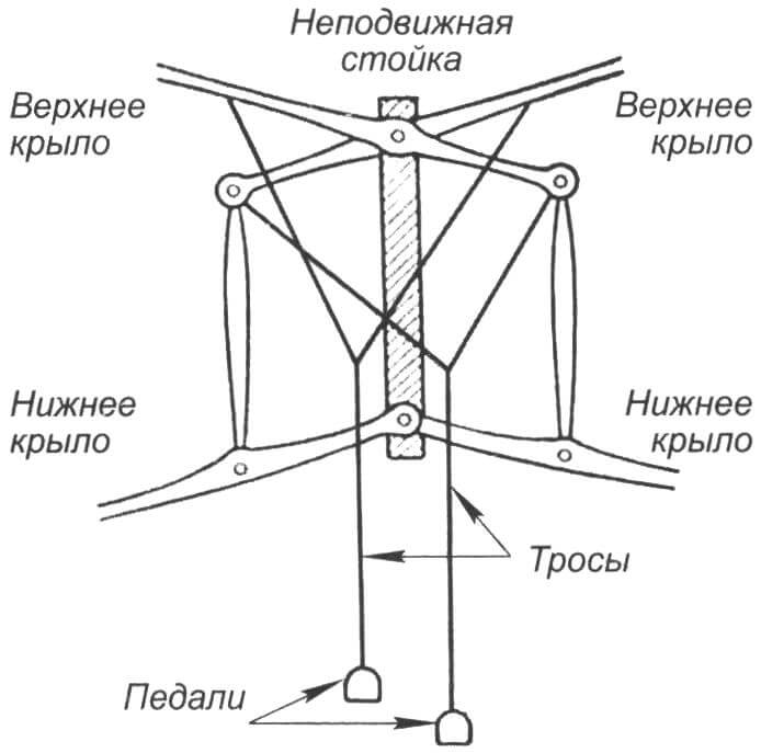 Принципиальная схема действия первого орнитоптера Черановского