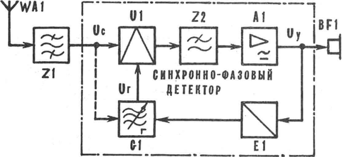 Рис. 1. Функциональная схема упрощенного ЧМ приемника прямого преобразования с синхронно-фазовым детектором.