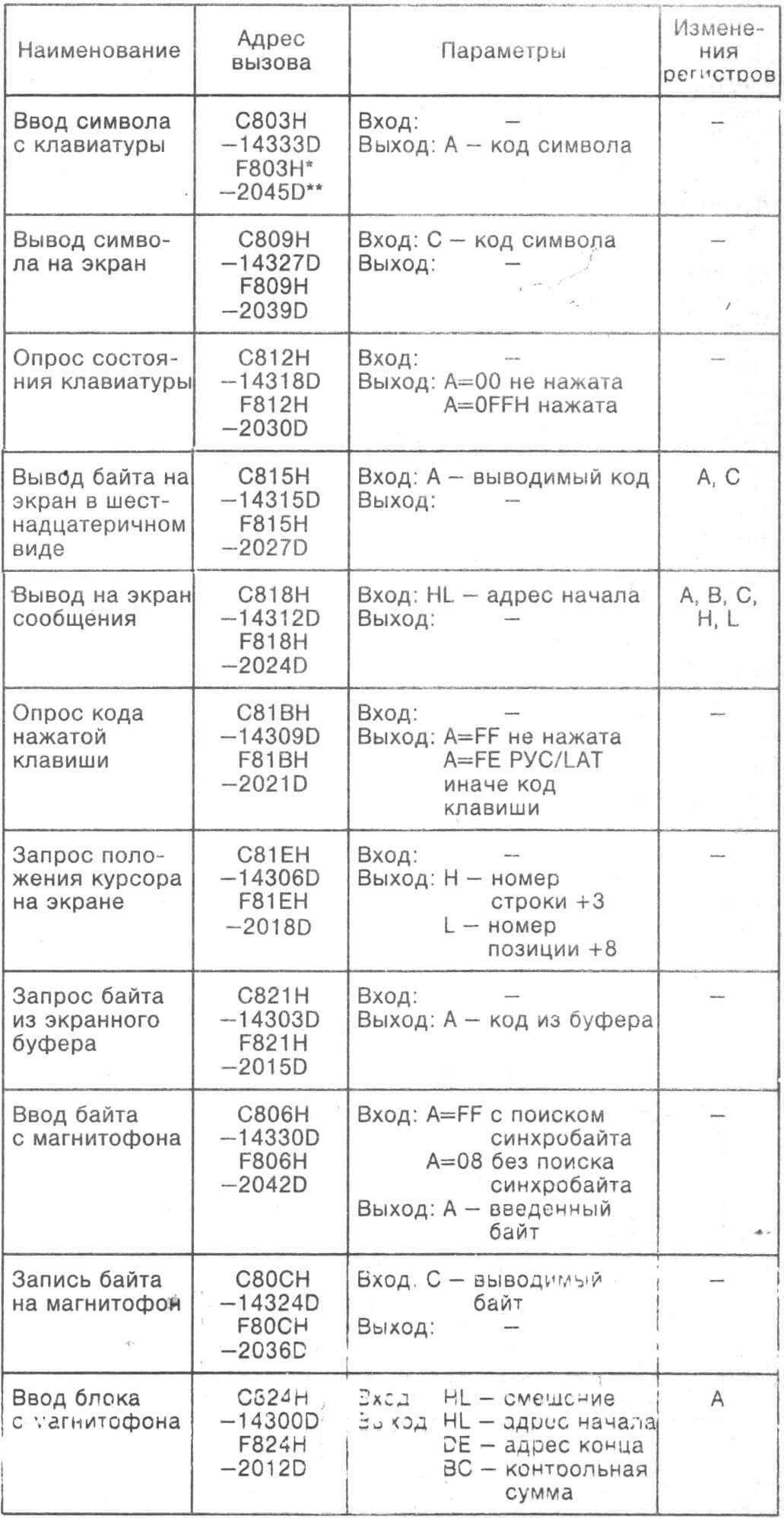 Таблица 7. ПАКЕТ ПОДПРОГРАММ