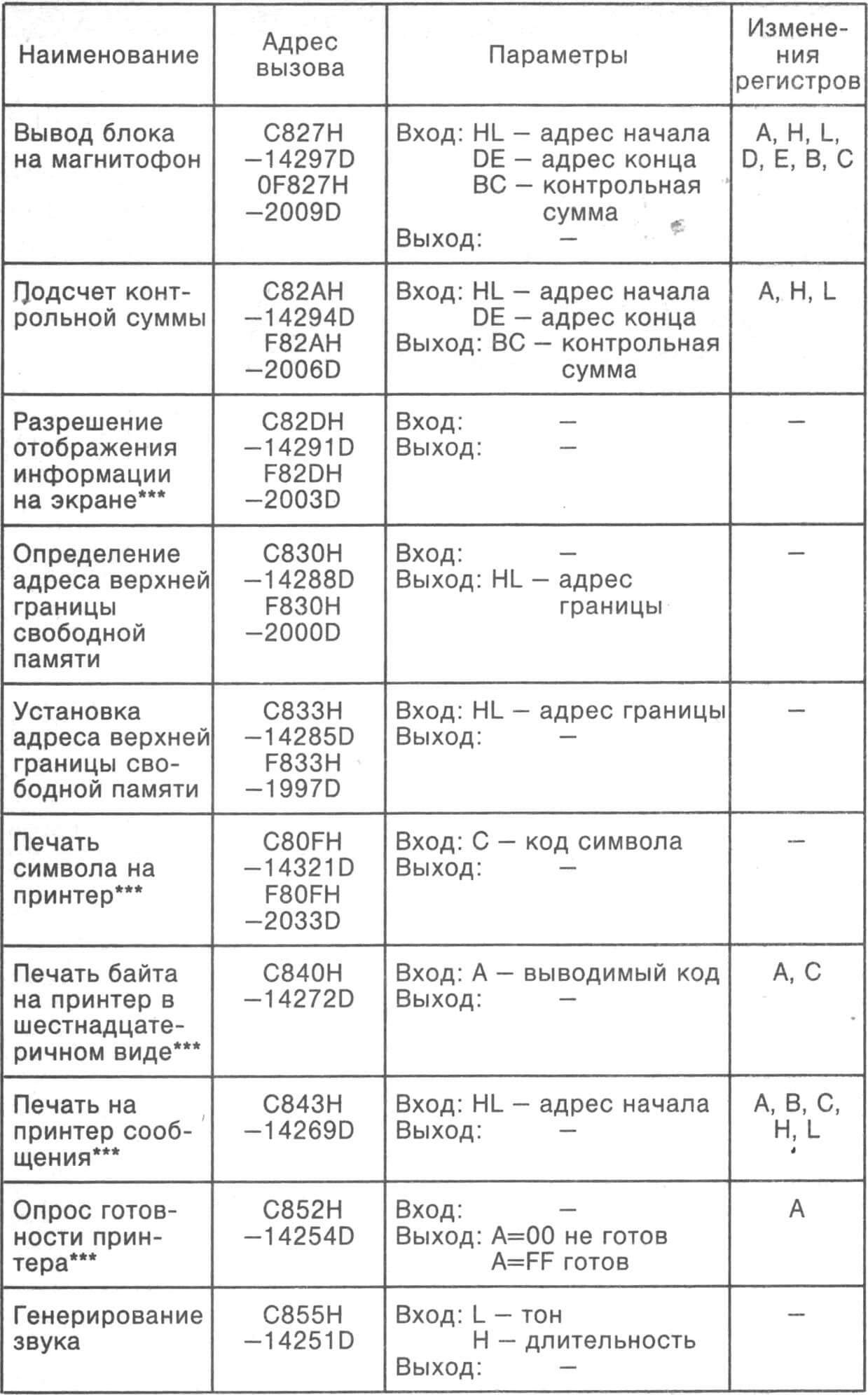 Таблица 7. ПАКЕТ ПОДПРОГРАММ