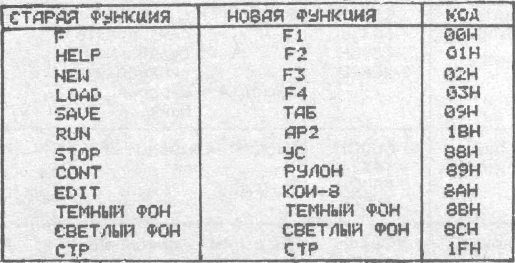 Таблица 8. КЛАВИШИ