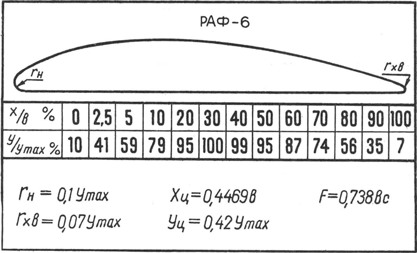 Геометрические характеристики профиля РАФ-6.
