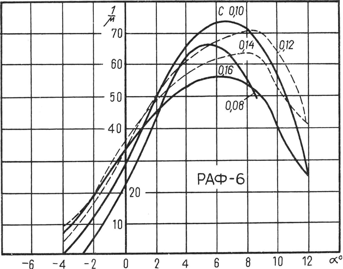 Зависимость обратного аэродинамического качества профиля РАФ-6 от угла атаки.