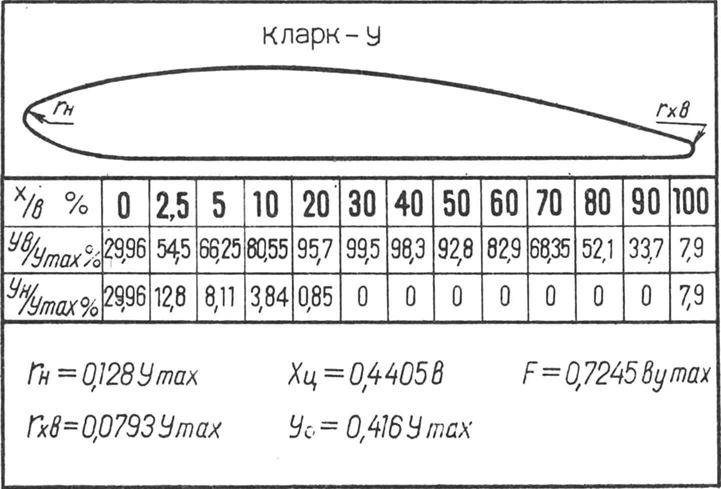 Геометрические характеристики профиля Кларк-У.