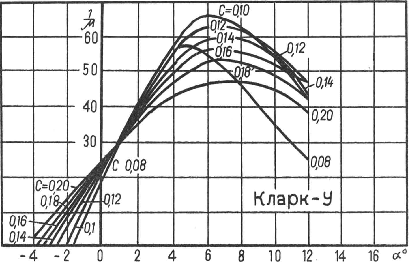 Зависимость обратного аэродинамического качества профиля Кларк-У от угла атаки.