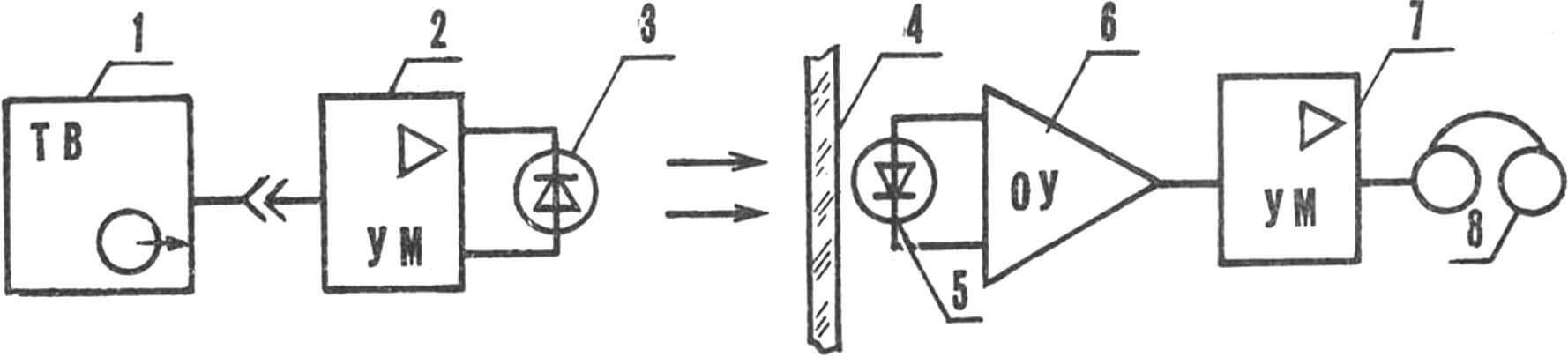 Рис. 1. Структурная схема ИК-светотелефона