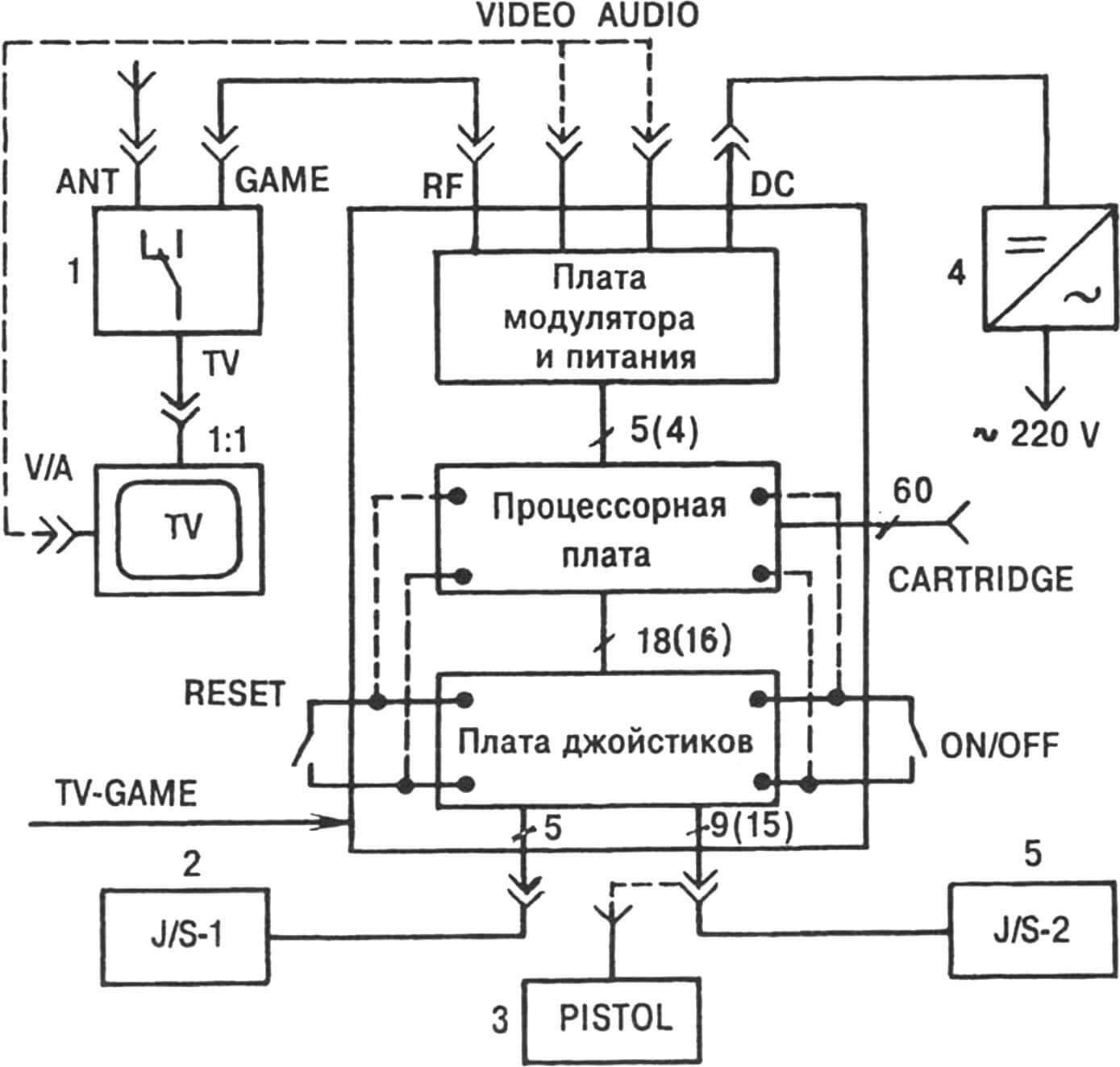 Рис. 1. Типовая структура 8-битной игровой видеоприставки.