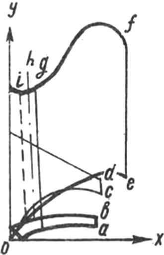 Таблица 1. Данные для раскроя черенкового ножа (а, b), полевой доски (c, d), отвала (е, f до ограничительной линии i) и лемеха (фигура, ограниченная осью у и линиями е, f, g), скрепляемого с отвалом по h. Линии g, h, i строятся по двум точкам с соответствующими абсциссами.