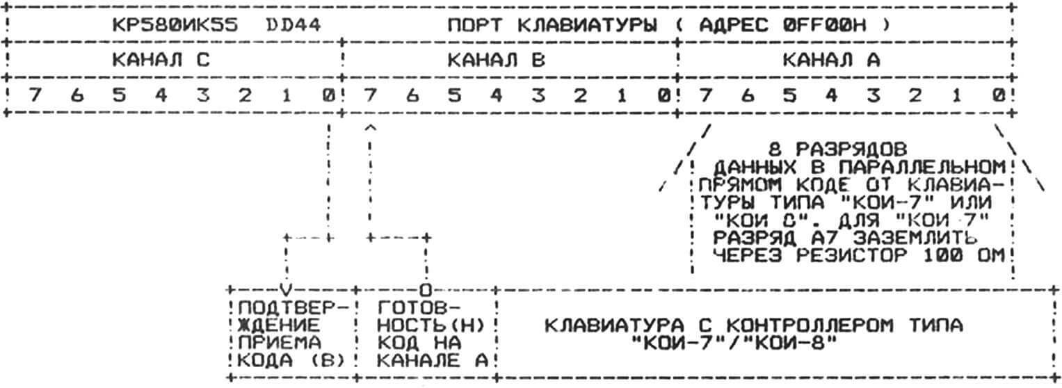 Рис. 2. Схема подключения клавиатуры типа «КОИ-7/8» к ПЭВМ «Специалист».
