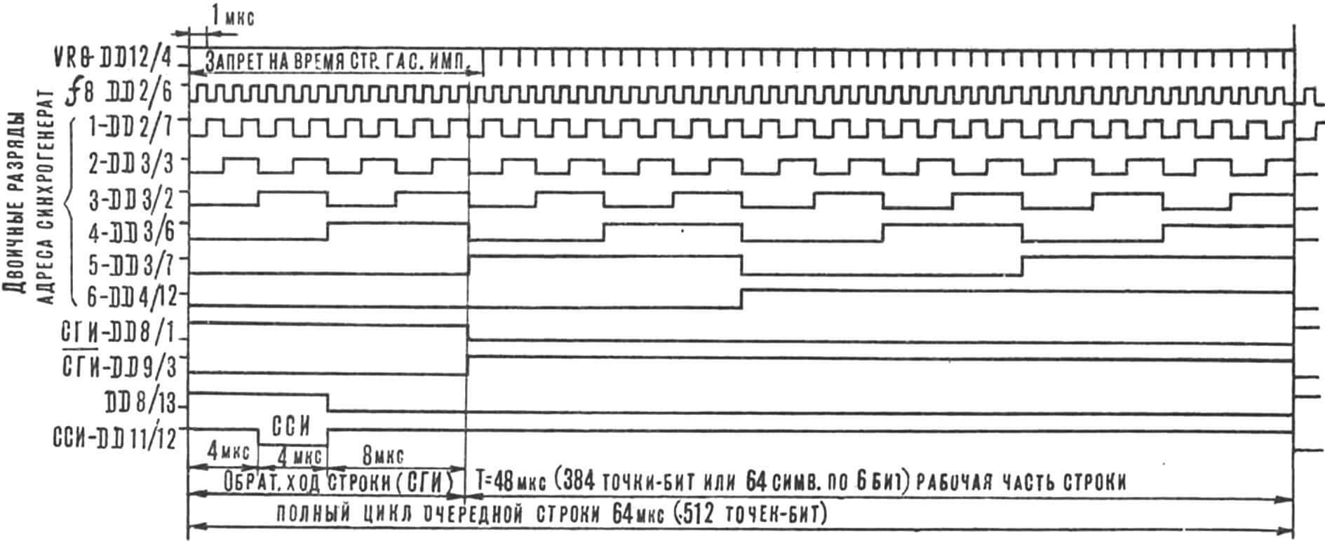 Рис. 4. Диаграмма работы счетчика элементов-точек в строке на экране дисплея. Формирование строчных гасящих и синхронизирующих синхроимпульсов ССИ и сги.