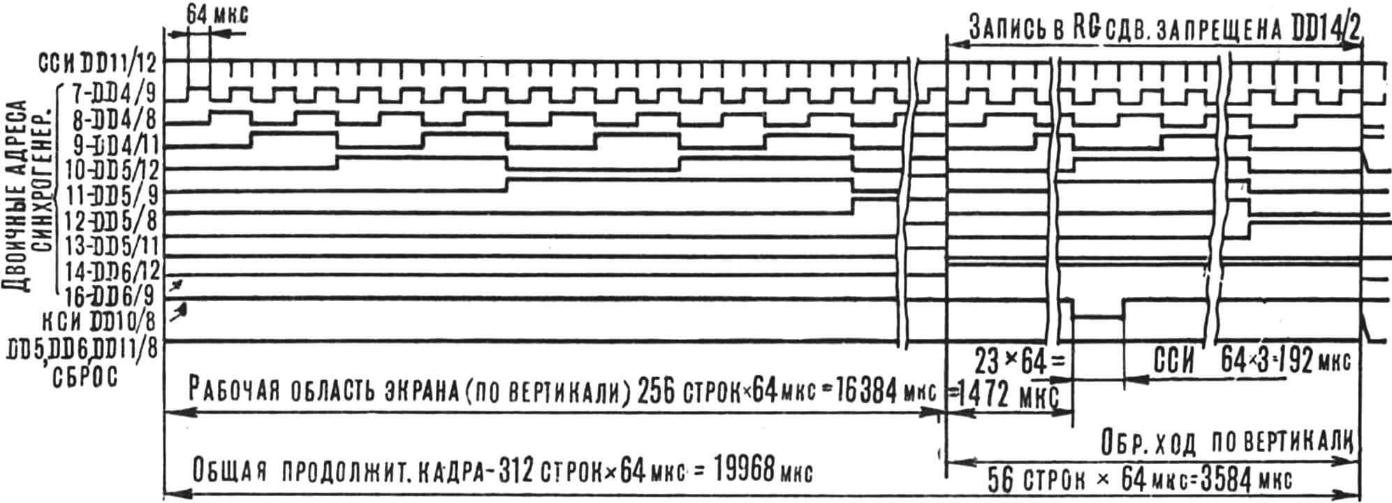 Рис. 5. Диаграмма работы счетчика строк в кадре дисплея, формирование кадровых гасящих и синхронизирующих импульсов КСИ и КГИ.