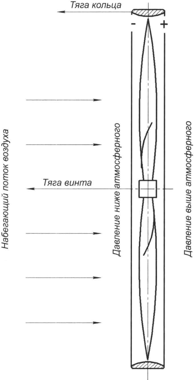 Схема образования тяги на кольце, окружающим воздушный винт (эффект Бартини)