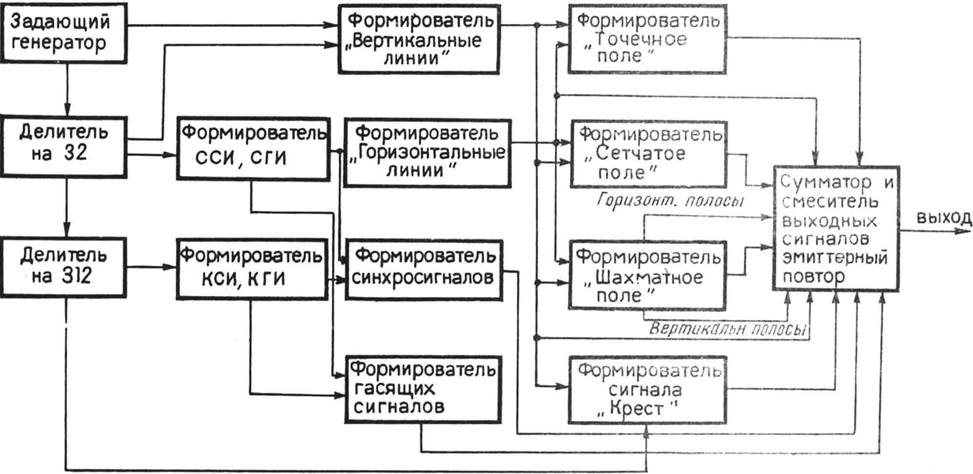 Рис. 1. Структурная схема генератора полного телевизионного сигнала.