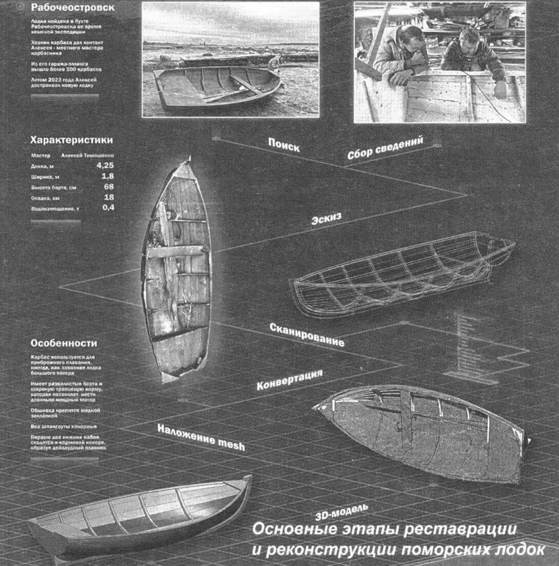Основные этапы реставрации и реконструкции поморских лодок