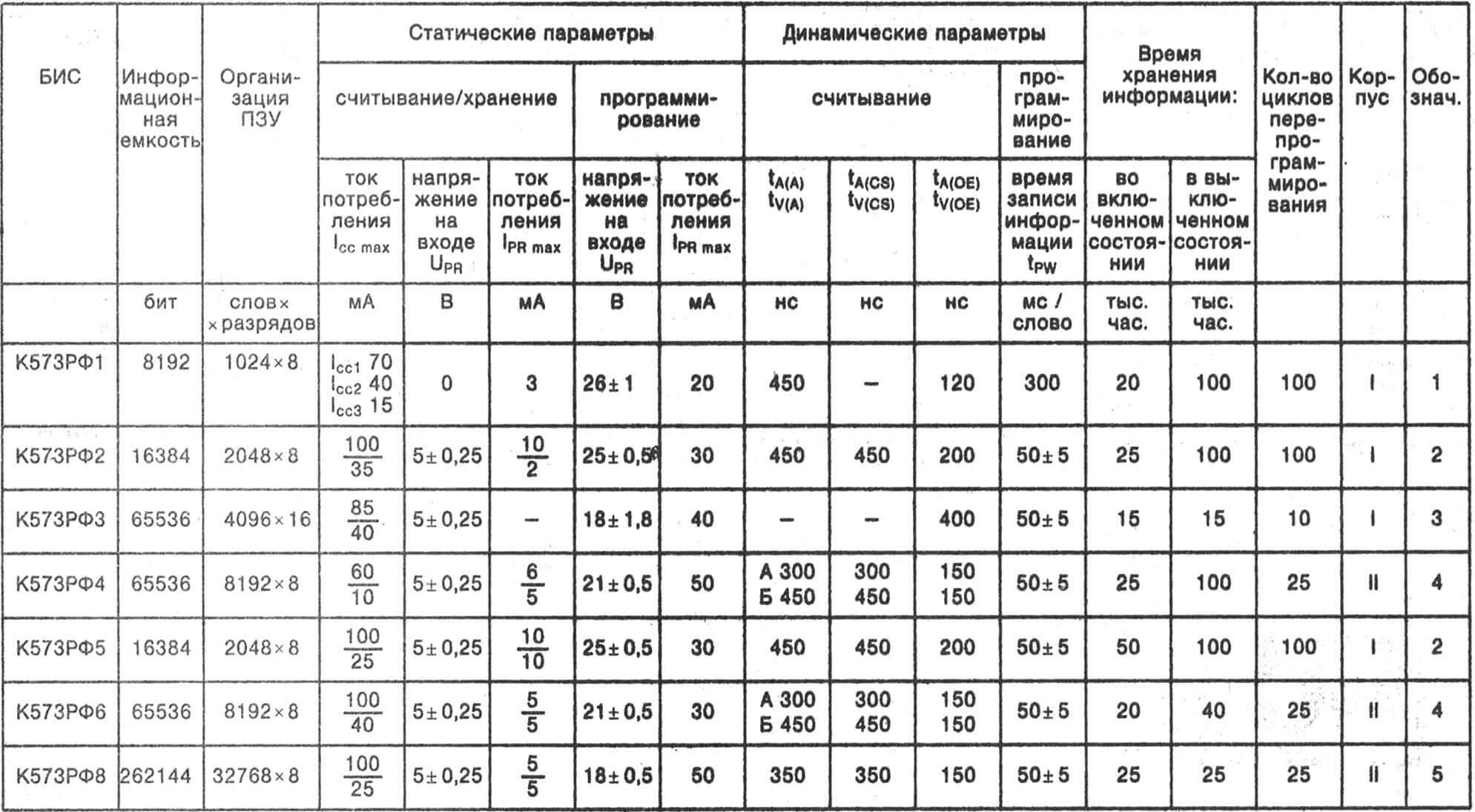 СТИРАЕМЫЕ УФ-ИЗЛУЧЕНИЕМ ПРОГРАММИРУЕМЫЕ МИКРОСХЕМЫ