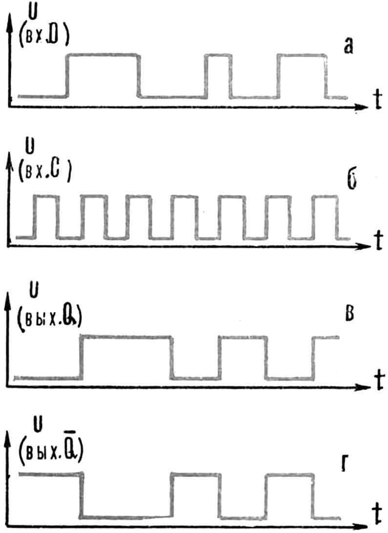 Рис. 2. Временные диаграммы сигналов