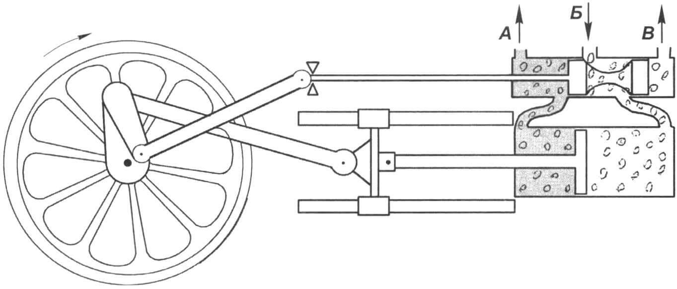 Diagram of a steam engine with a steam distribution valve