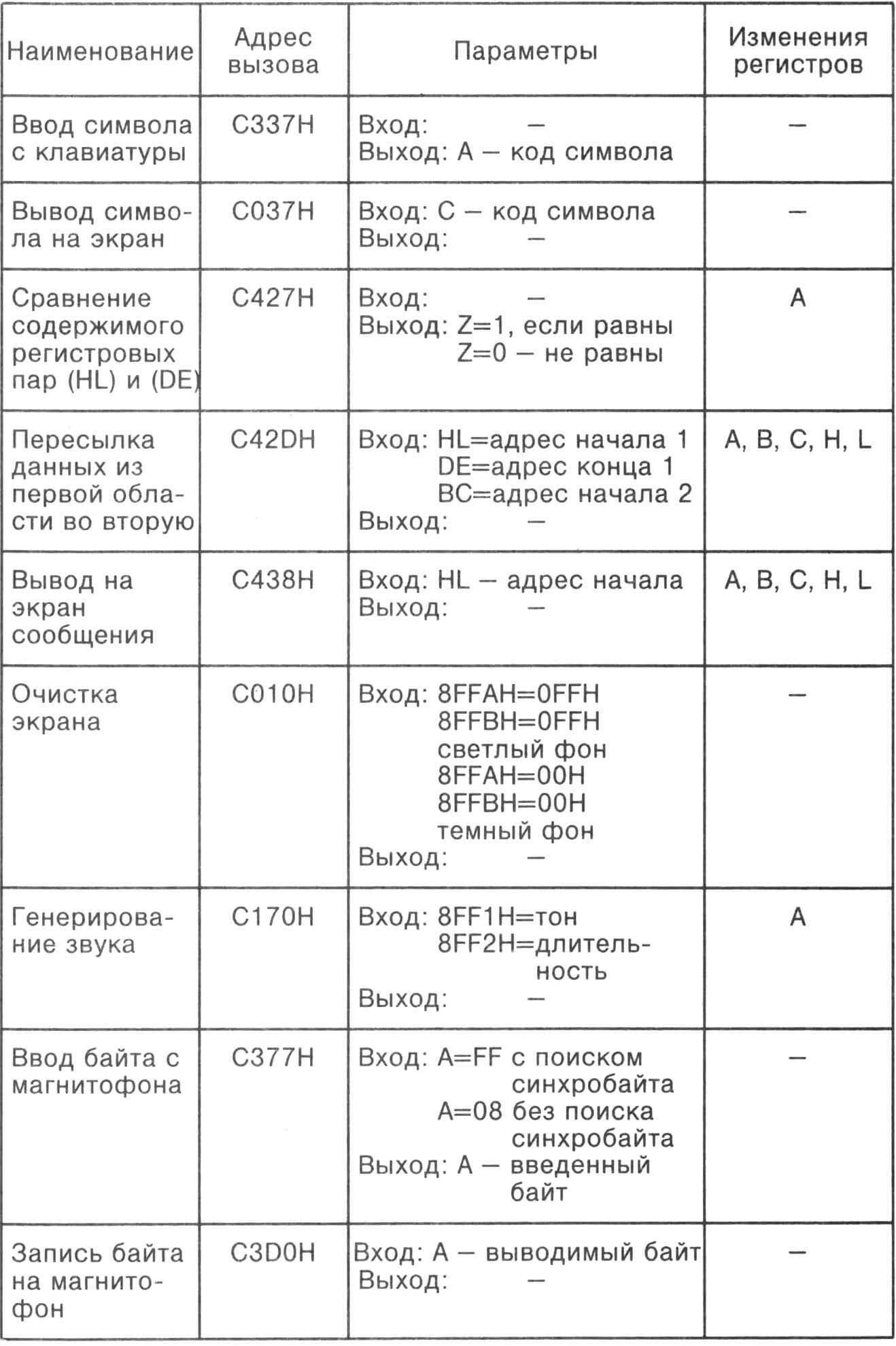 Таблица 1. ОСНОВНЫЕ ПОДПРОГРАММЫ ЗАГРУЗЧИКА