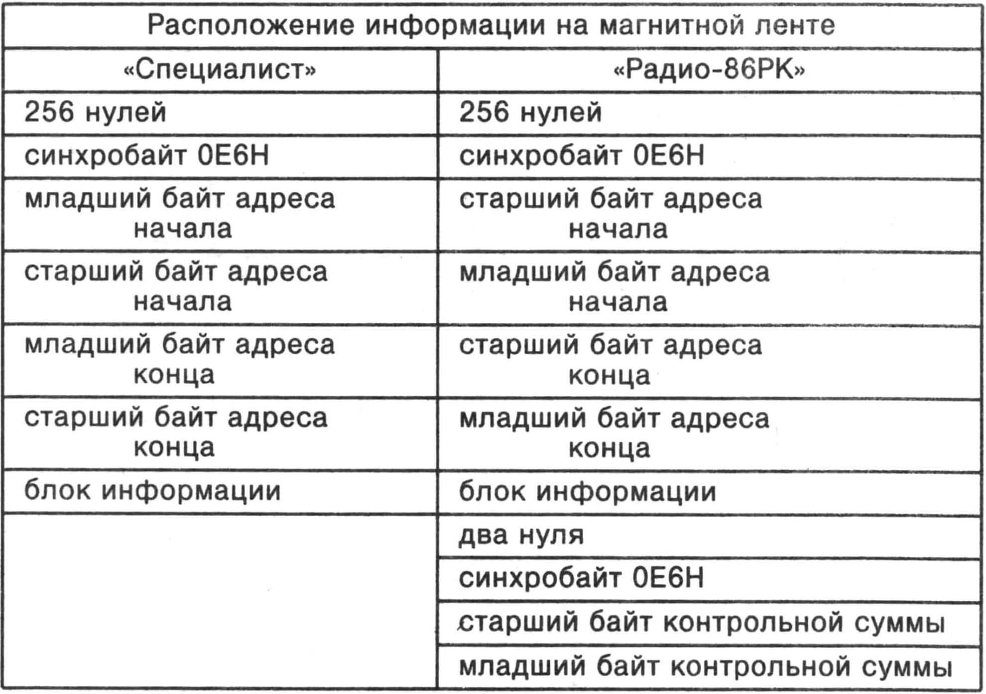 Таблица 2. ФОРМАТЫ ЗАПИСИ НА МАГНИТНУЮ ЛЕНТУ