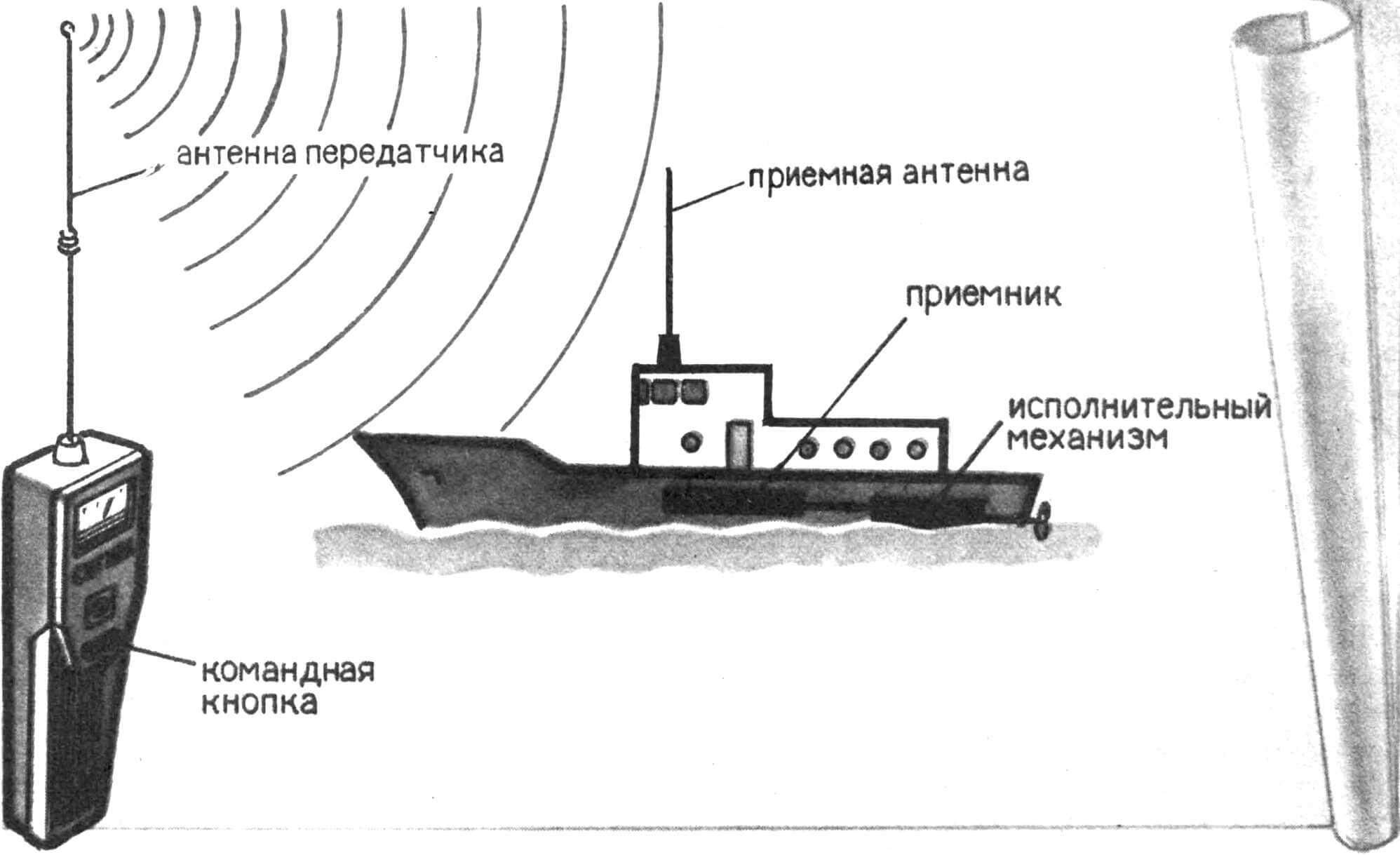 Рис. 1. Комплект простейшей аппаратуры радиоуправления моделью.