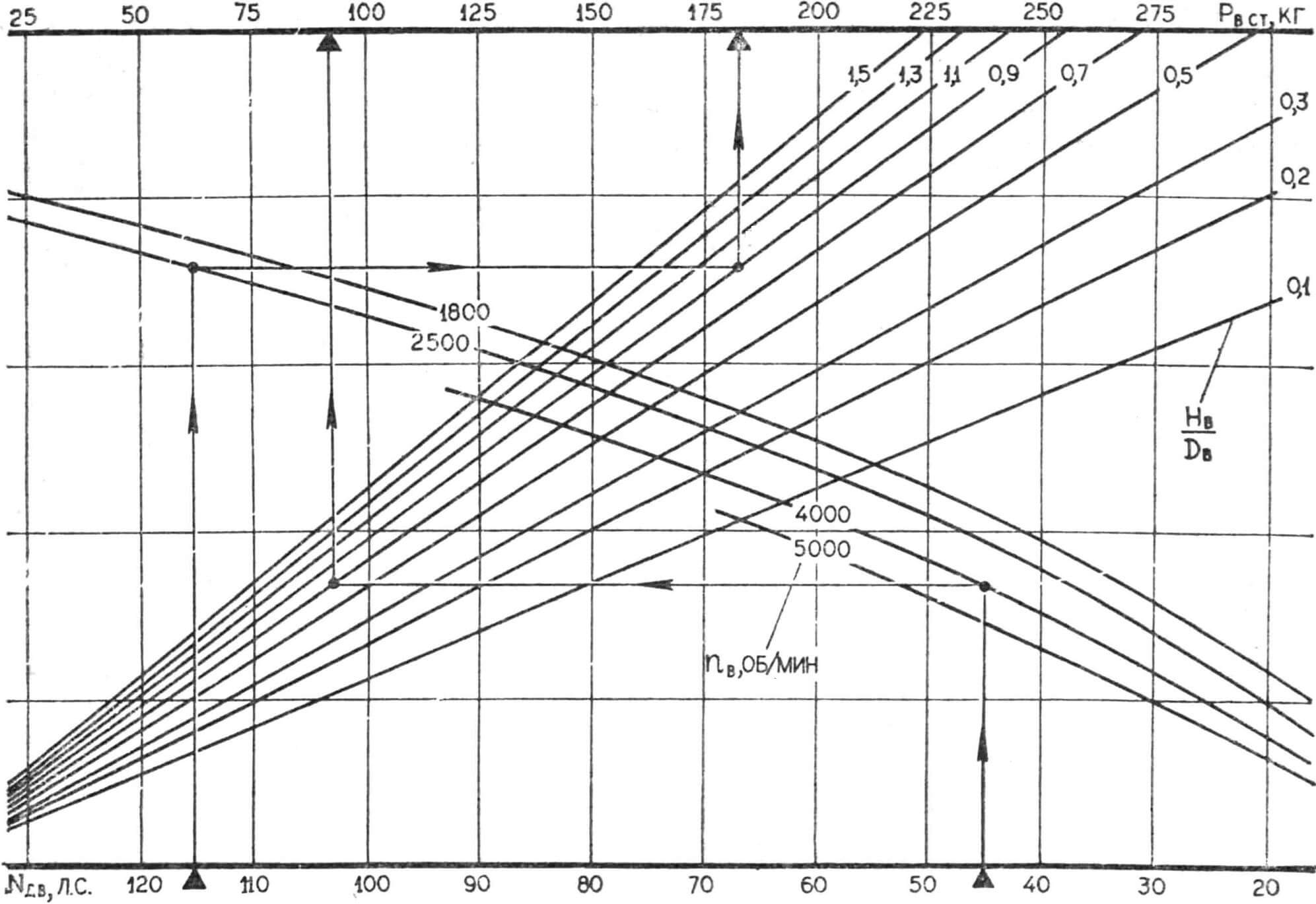 Рис. 4. Номограмма для определения статической тяги винта.
