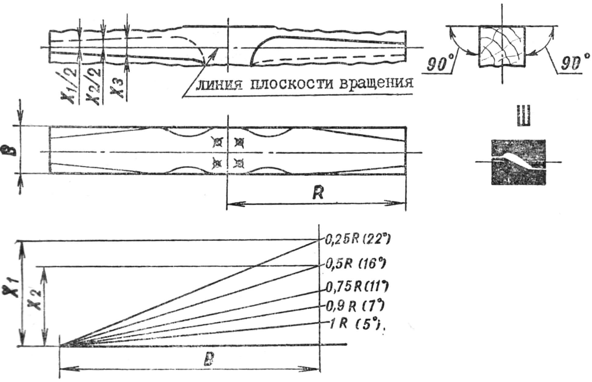 Рис. 10. Схема обработки заготовки воздушного винта и расчета его профиля; В — ширина лопасти, Ш — пример шаблона.