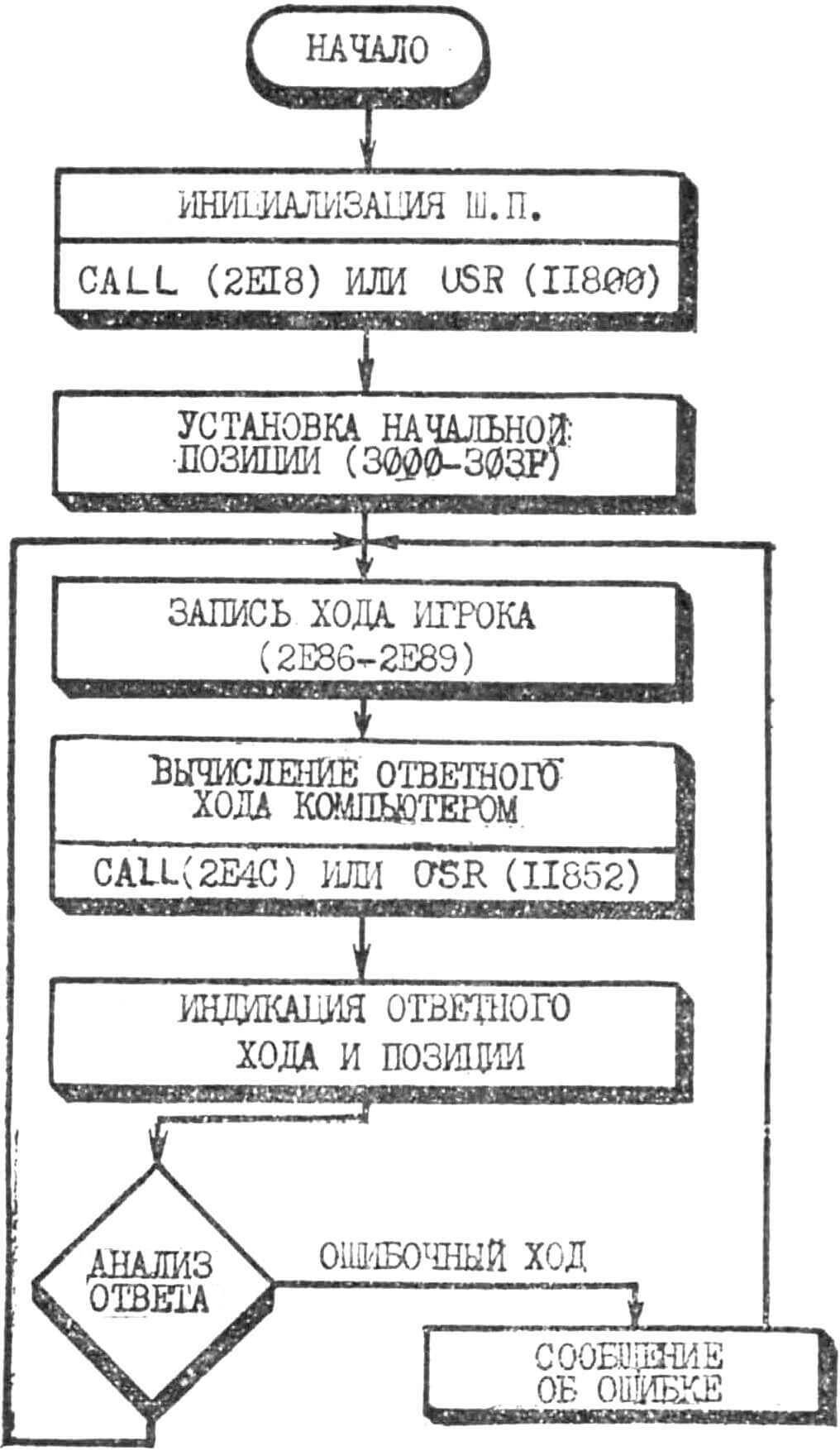 Рис. 1. Схема алгоритма взаимодействия сервисной и шахматной программ.