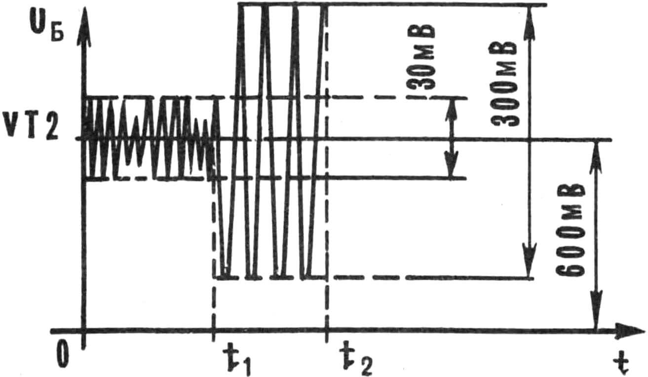 Рис. 3.Форма напряжения на базе транзистора VT2.
