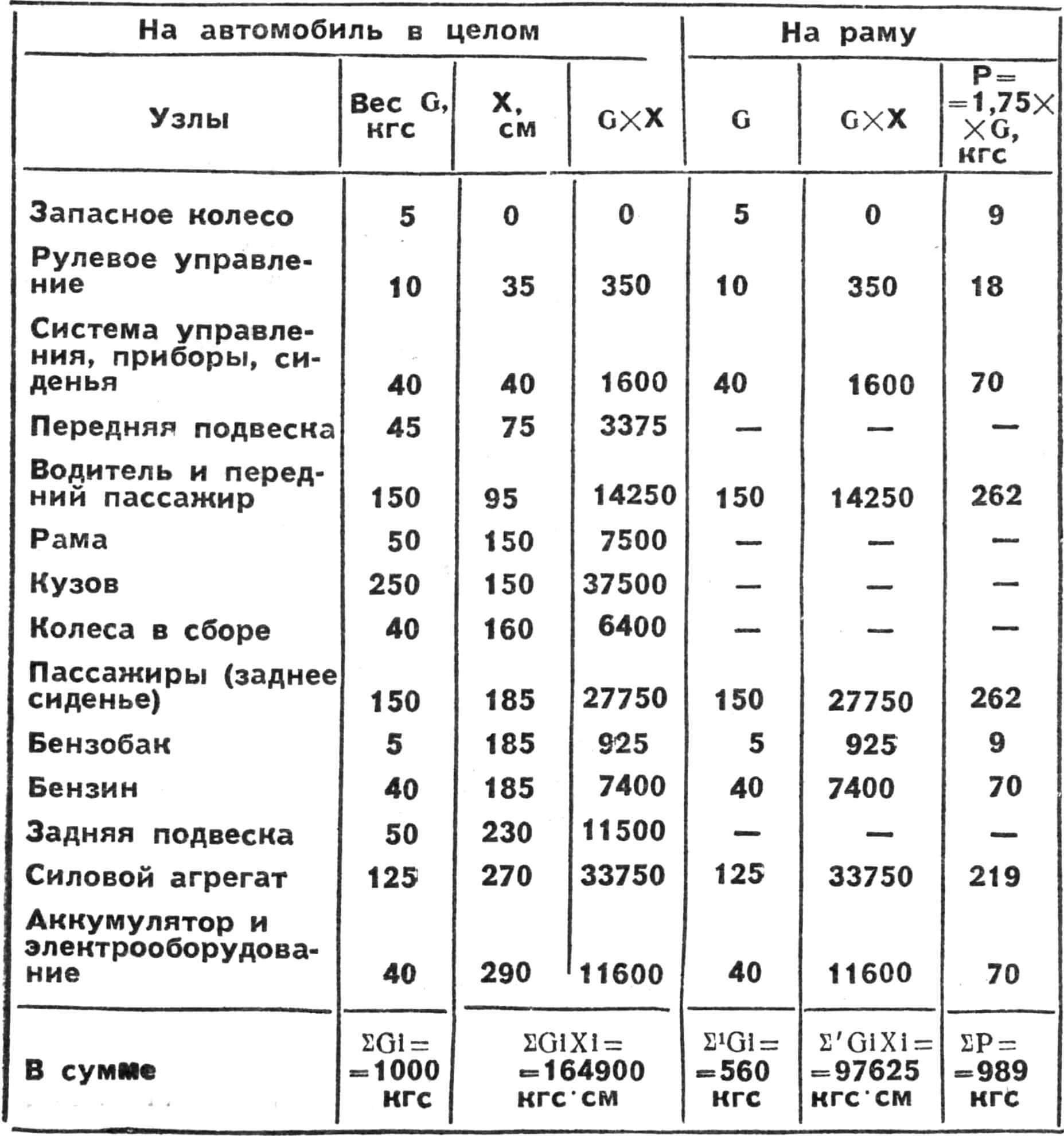 ТАБЛИЦА ДЛЯ РАСЧЕТА НАГРУЗКИ