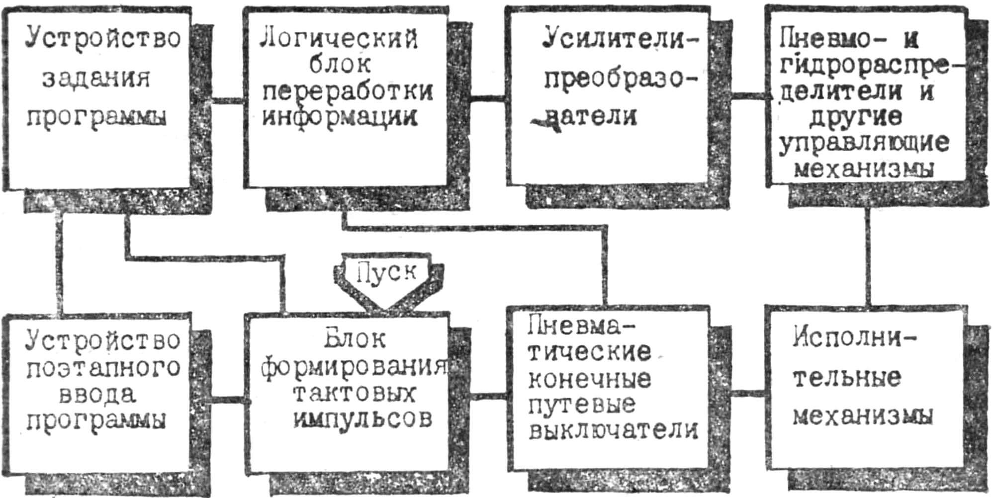 Функциональная схема пневматической струйной системы программного управления.