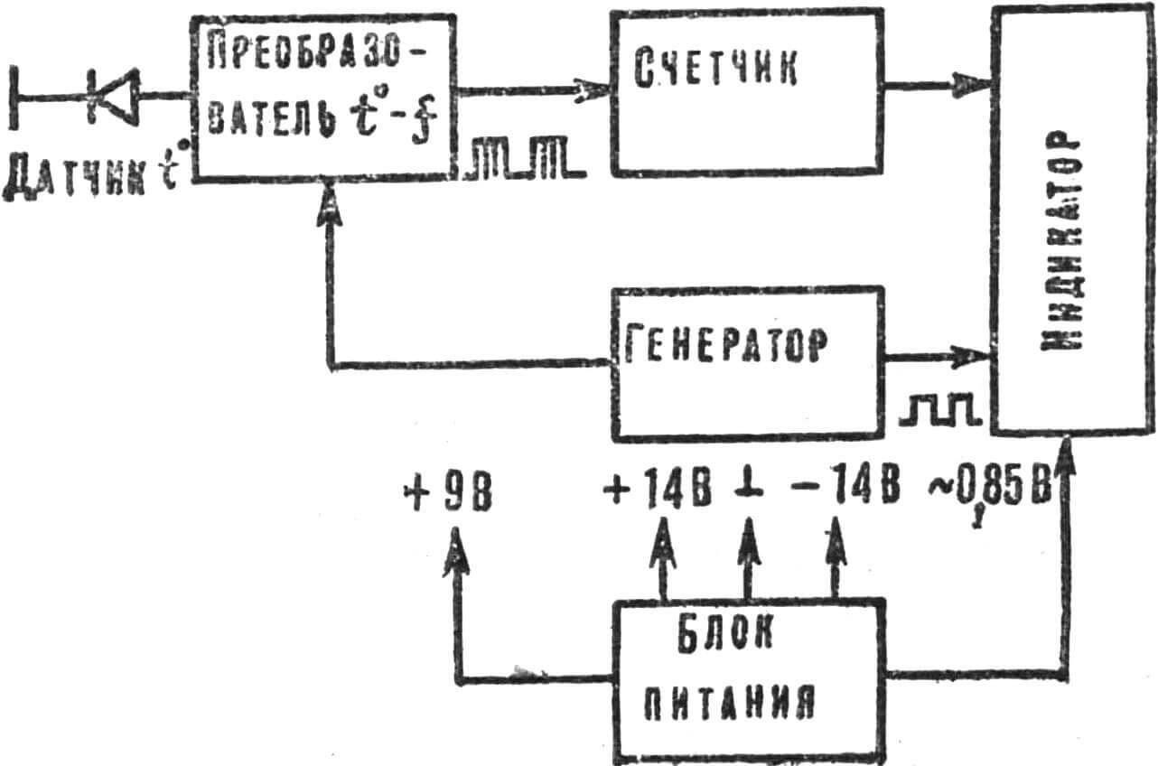 Рис.1. Структурная схема термометра.