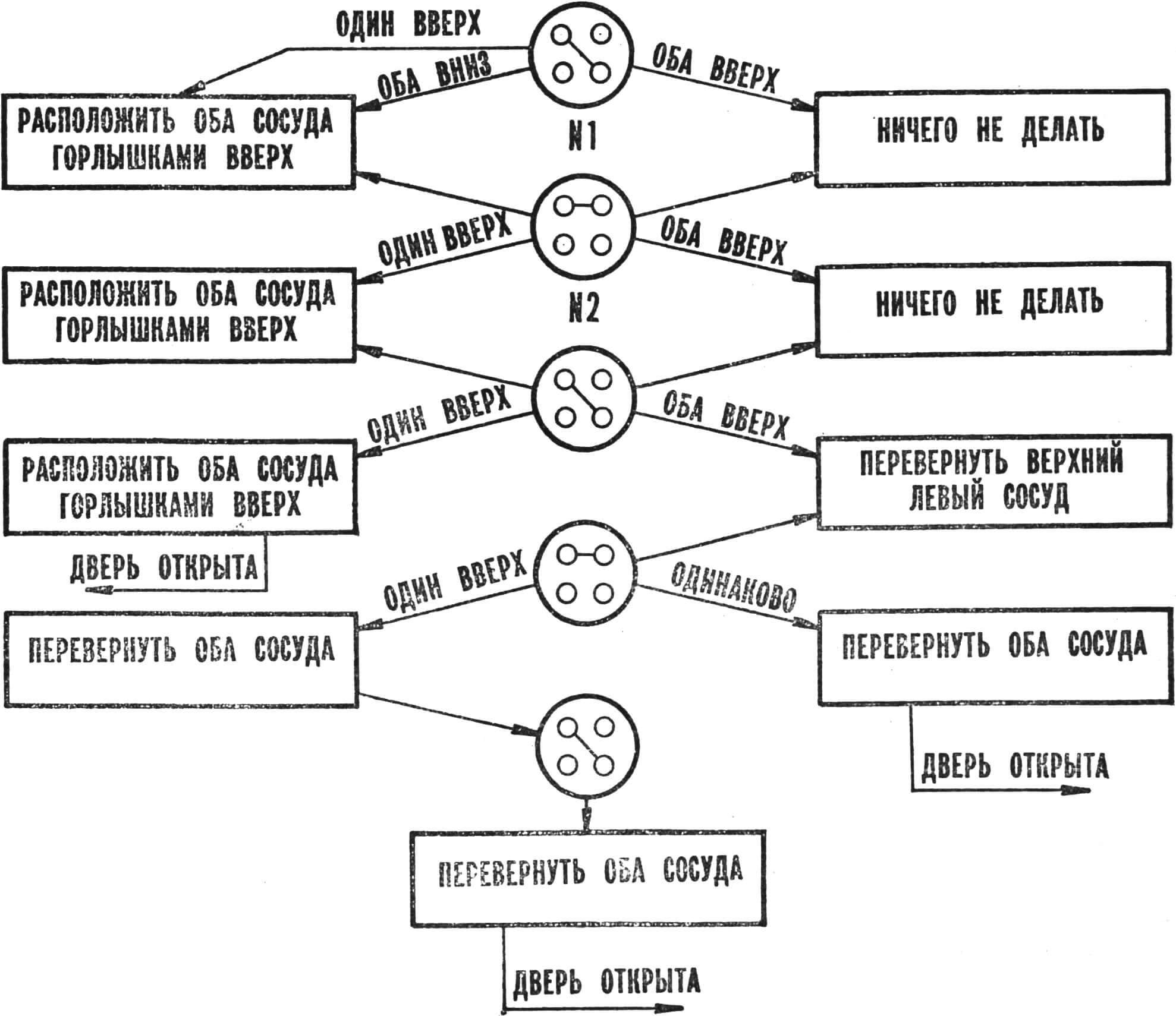Рис. 1. Граф-схема алгоритма открывания двери сейфа.
